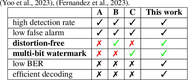 Figure 1 for Multi-Bit Distortion-Free Watermarking for Large Language Models