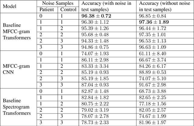 Figure 3 for Audio MFCC-gram Transformers for respiratory insufficiency detection in COVID-19