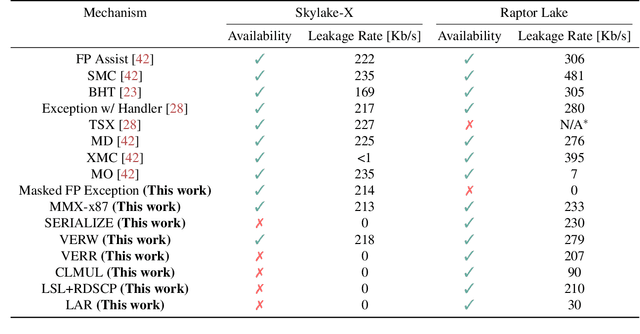 Figure 4 for μRL: Discovering Transient Execution Vulnerabilities Using Reinforcement Learning