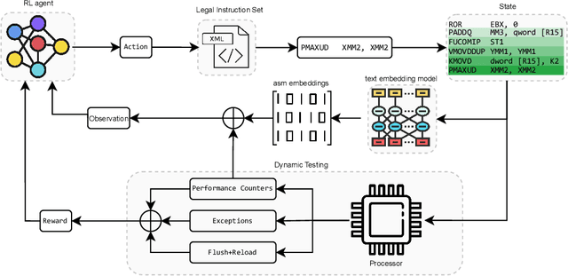 Figure 1 for μRL: Discovering Transient Execution Vulnerabilities Using Reinforcement Learning