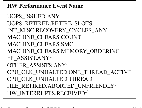 Figure 2 for μRL: Discovering Transient Execution Vulnerabilities Using Reinforcement Learning