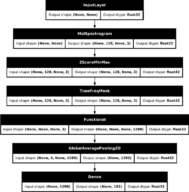 Figure 4 for AI-Enhanced Acoustic Analysis for Comprehensive Biodiversity Monitoring and Assessment