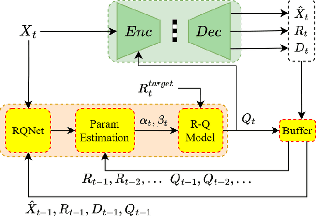 Figure 2 for A Rate-Quality Model for Learned Video Coding