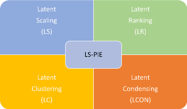Figure 1 for Latent Space Perspicacity and Interpretation Enhancement (LS-PIE) Framework