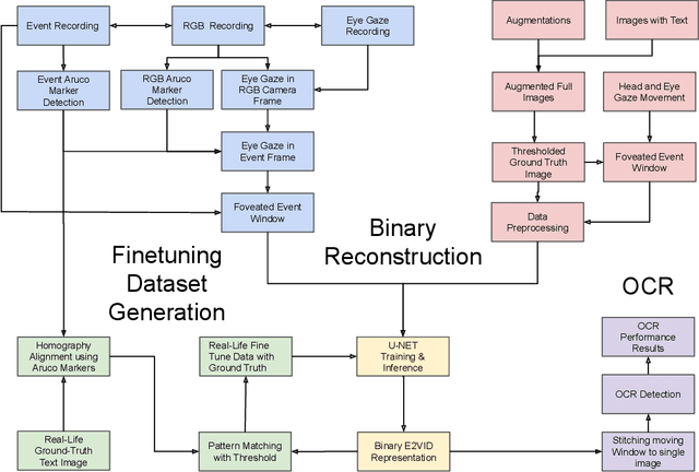 Figure 4 for Reading in the Dark with Foveated Event Vision