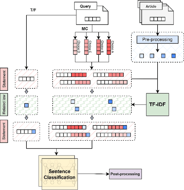 Figure 2 for NOWJ1@ALQAC 2023: Enhancing Legal Task Performance with Classic Statistical Models and Pre-trained Language Models