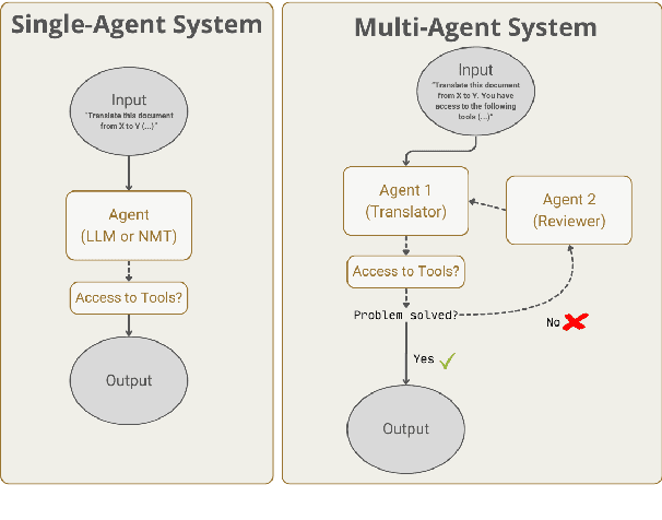 Figure 1 for Are AI agents the new machine translation frontier? Challenges and opportunities of single- and multi-agent systems for multilingual digital communication