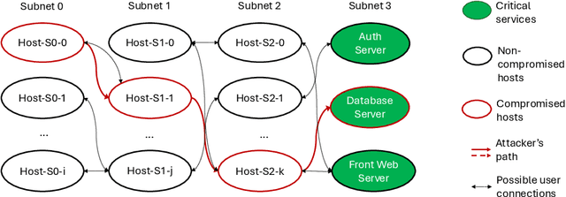 Figure 2 for Quantitative Resilience Modeling for Autonomous Cyber Defense