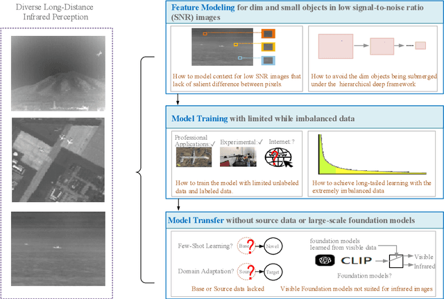 Figure 1 for Deep learning based infrared small object segmentation: Challenges and future directions