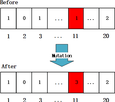 Figure 4 for An Evolutionary Network Architecture Search Framework with Adaptive Multimodal Fusion for Hand Gesture Recognition