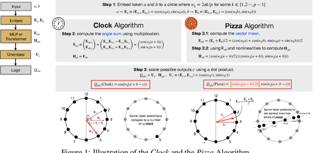 Figure 1 for The Clock and the Pizza: Two Stories in Mechanistic Explanation of Neural Networks