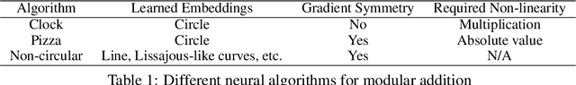 Figure 2 for The Clock and the Pizza: Two Stories in Mechanistic Explanation of Neural Networks