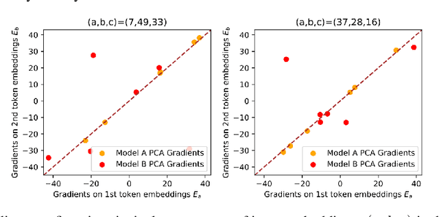 Figure 3 for The Clock and the Pizza: Two Stories in Mechanistic Explanation of Neural Networks