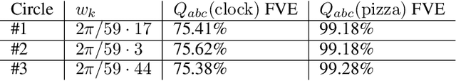 Figure 4 for The Clock and the Pizza: Two Stories in Mechanistic Explanation of Neural Networks