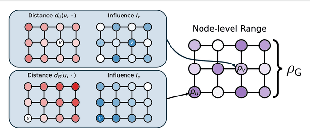 Figure 1 for On Measuring Long-Range Interactions in Graph Neural Networks