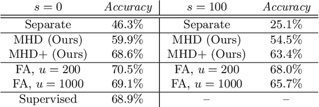 Figure 2 for Decentralized Learning with Multi-Headed Distillation