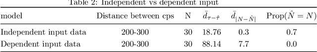 Figure 4 for Neural Network-Based Change Point Detection for Large-Scale Time-Evolving Data