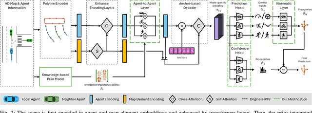 Figure 2 for TPK: Trustworthy Trajectory Prediction Integrating Prior Knowledge For Interpretability and Kinematic Feasibility