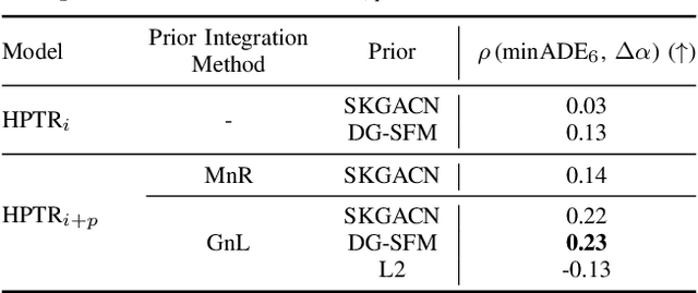 Figure 4 for TPK: Trustworthy Trajectory Prediction Integrating Prior Knowledge For Interpretability and Kinematic Feasibility