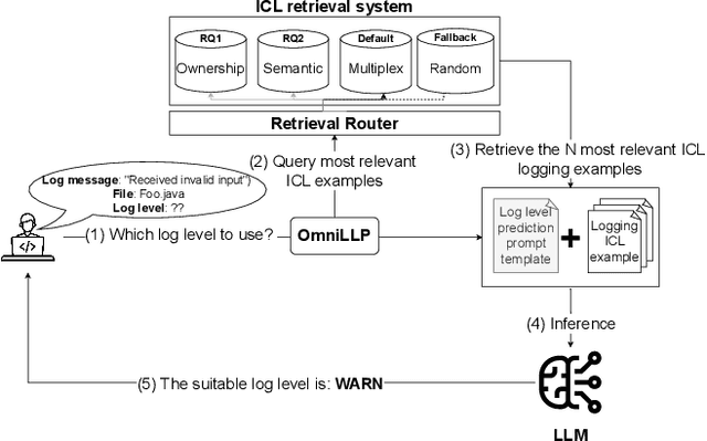 Figure 3 for OmniLLP: Enhancing LLM-based Log Level Prediction with Context-Aware Retrieval