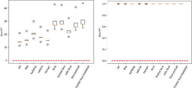 Figure 3 for LLM2Loss: Leveraging Language Models for Explainable Model Diagnostics