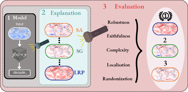 Figure 1 for Finding the right XAI method -- A Guide for the Evaluation and Ranking of Explainable AI Methods in Climate Science