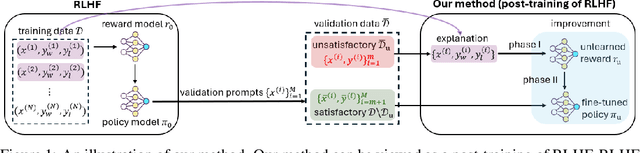 Figure 1 for Explainable reinforcement learning from human feedback to improve alignment