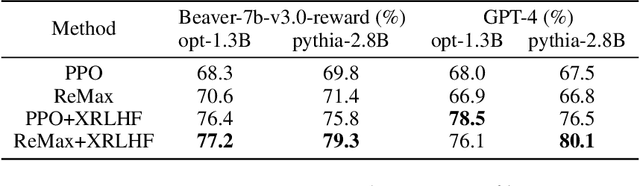 Figure 2 for Explainable reinforcement learning from human feedback to improve alignment
