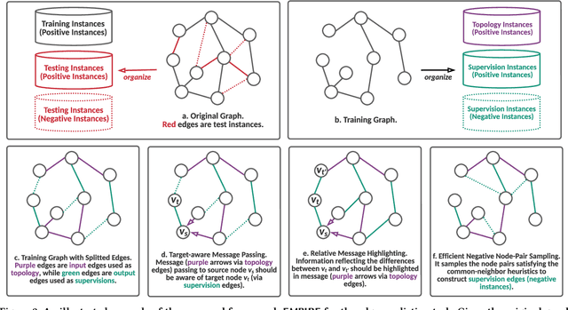 Figure 3 for Refined Edge Usage of Graph Neural Networks for Edge Prediction