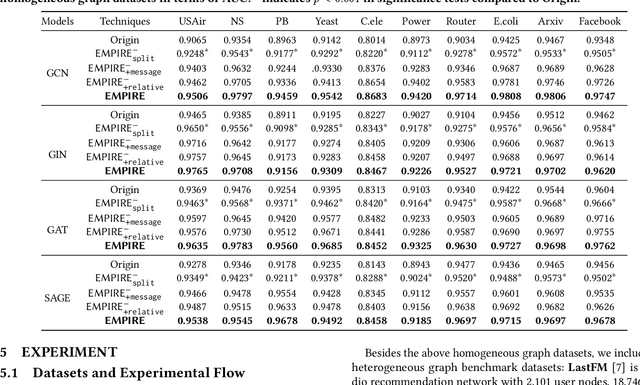 Figure 2 for Refined Edge Usage of Graph Neural Networks for Edge Prediction