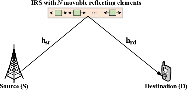 Figure 1 for Intelligent Reflecting Surface-Aided Wireless Communication with Movable Elements
