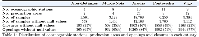 Figure 2 for Hybrid Machine Learning techniques in the management of harmful algal blooms impact
