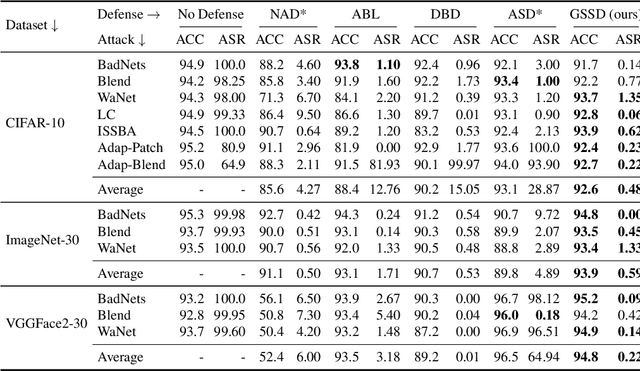 Figure 2 for Backdoor Defense through Self-Supervised and Generative Learning