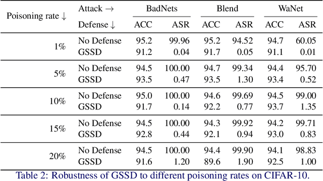 Figure 4 for Backdoor Defense through Self-Supervised and Generative Learning