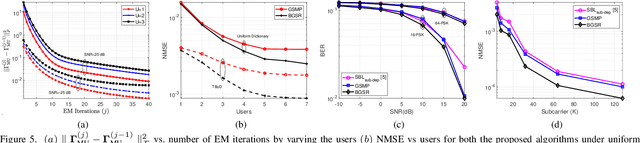 Figure 4 for Bayesian Learning Aided Simultaneous Sparse Estimation of Dual-Wideband THz Channels in Multi-User Hybrid MIMO Systems