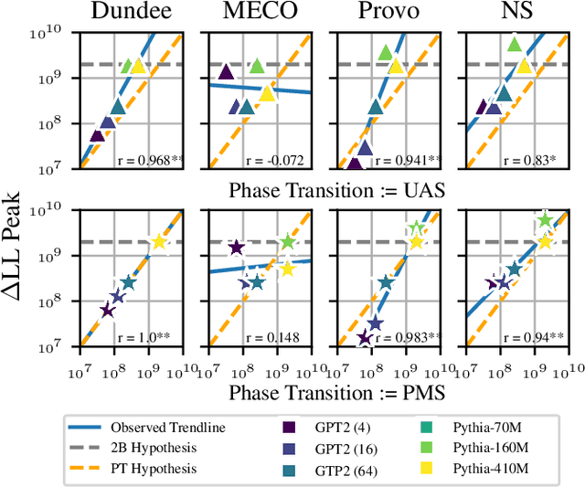 Figure 1 for Language Models Grow Less Humanlike beyond Phase Transition