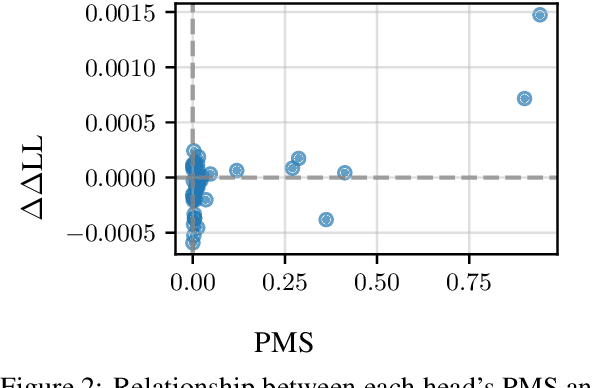 Figure 3 for Language Models Grow Less Humanlike beyond Phase Transition