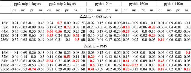 Figure 2 for Language Models Grow Less Humanlike beyond Phase Transition