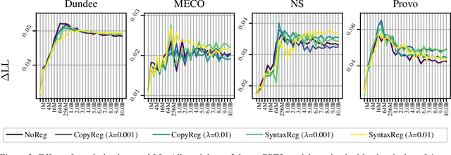 Figure 4 for Language Models Grow Less Humanlike beyond Phase Transition