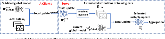 Figure 3 for Tackling the Unlimited Staleness in Federated Learning with Intertwined Data and Device Heterogeneities