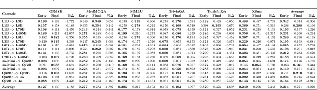 Figure 2 for Cost-Saving LLM Cascades with Early Abstention