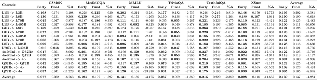 Figure 4 for Cost-Saving LLM Cascades with Early Abstention
