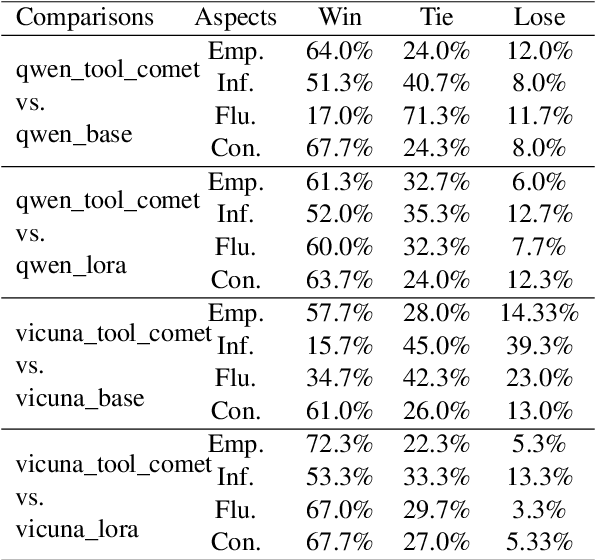 Figure 4 for TOOL-ED: Enhancing Empathetic Response Generation with the Tool Calling Capability of LLM