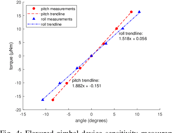 Figure 4 for A flexured-gimbal 3-axis force-torque sensor reveals minimal cross-axis coupling in an insect-sized flapping-wing robot