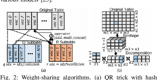 Figure 2 for HEAM : Hashed Embedding Acceleration using Processing-In-Memory