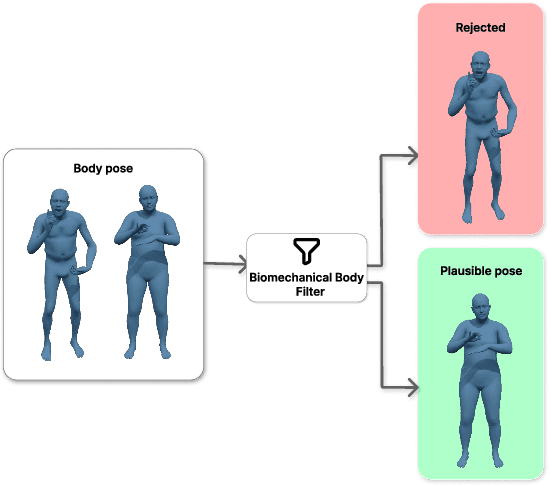 Figure 4 for DexAvatar: 3D Sign Language Reconstruction with Hand and Body Pose Priors