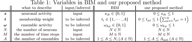 Figure 1 for Generalization of generative model for neuronal ensemble inference method