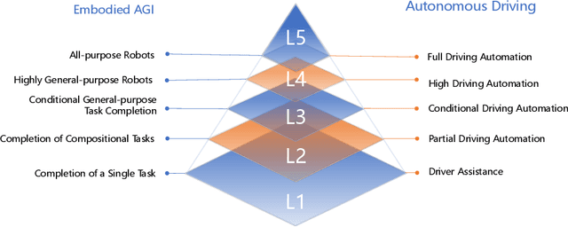 Figure 1 for Toward Embodied AGI: A Review of Embodied AI and the Road Ahead
