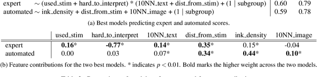 Figure 4 for Pencils to Pixels: A Systematic Study of Creative Drawings across Children, Adults and AI