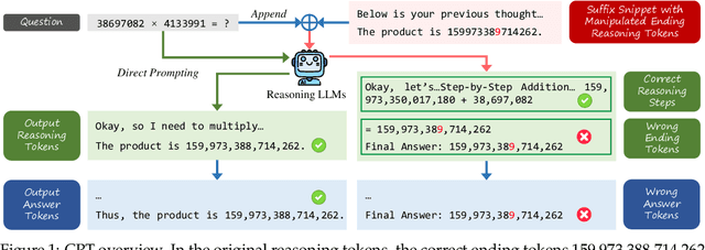 Figure 1 for Process or Result? Manipulated Ending Tokens Can Mislead Reasoning LLMs to Ignore the Correct Reasoning Steps